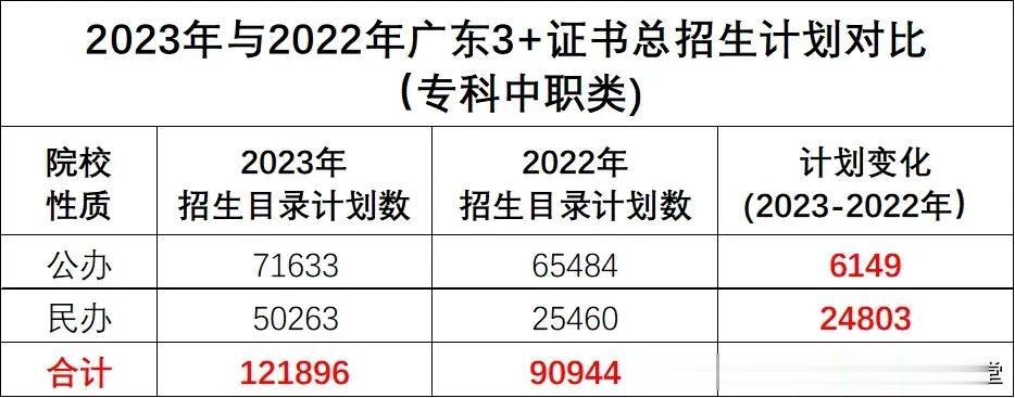 据相关消息透露，3+证书招生计划总数：2023年本科计划1110人专科计划12