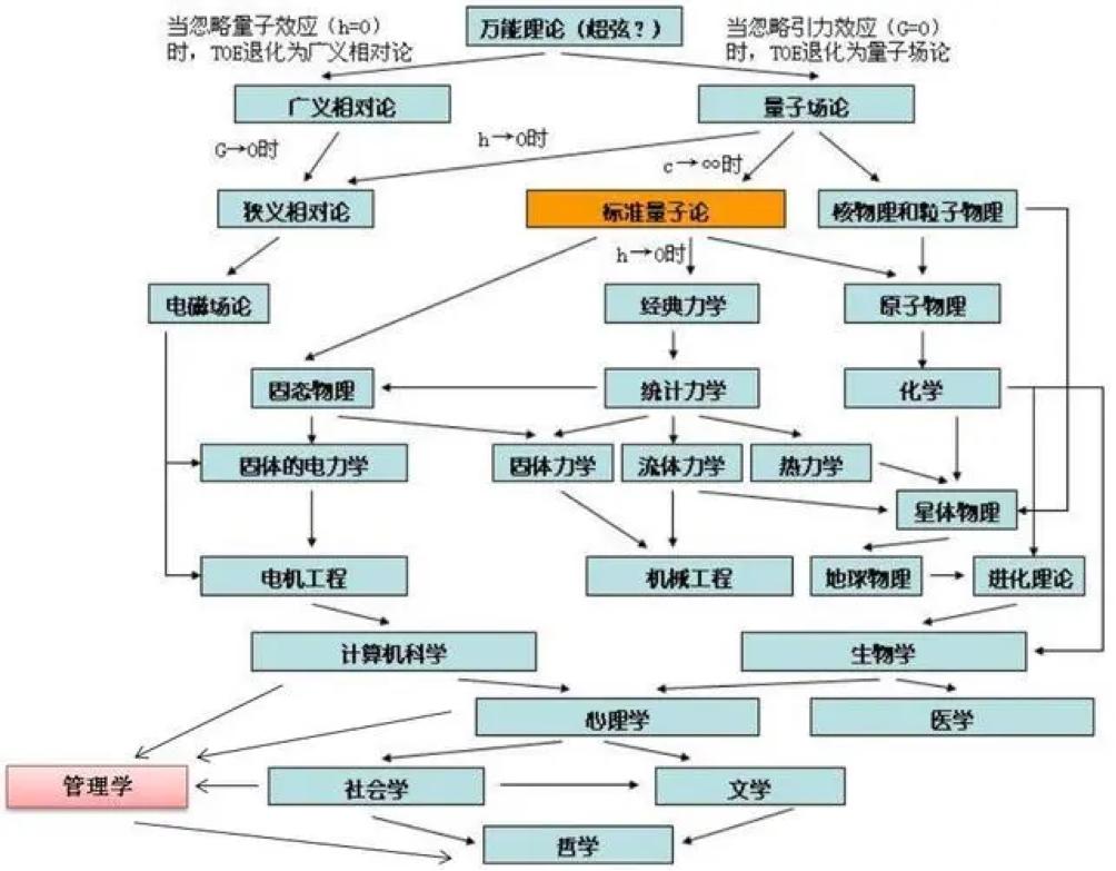 哲学属于文科还是理科？ 今天看到这个问题，觉得比较有趣，这里浅谈一下个人看法