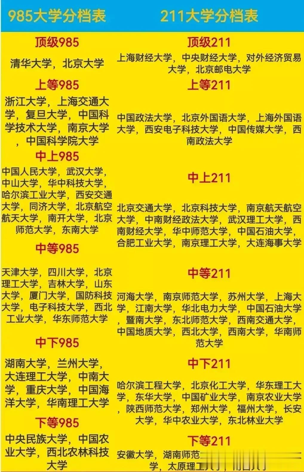 2023高考马上来了我们一起来看看一份“985”高校VS“211”高校顶尖