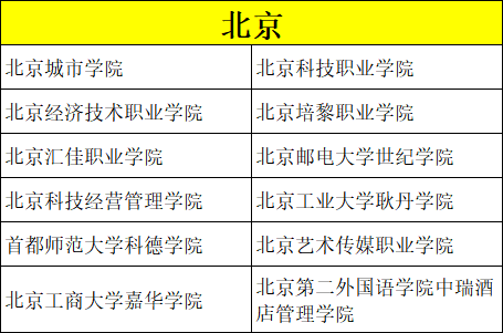 专业分、文化分一般怎么选学校? 这619所民办保底院校你必须收藏!