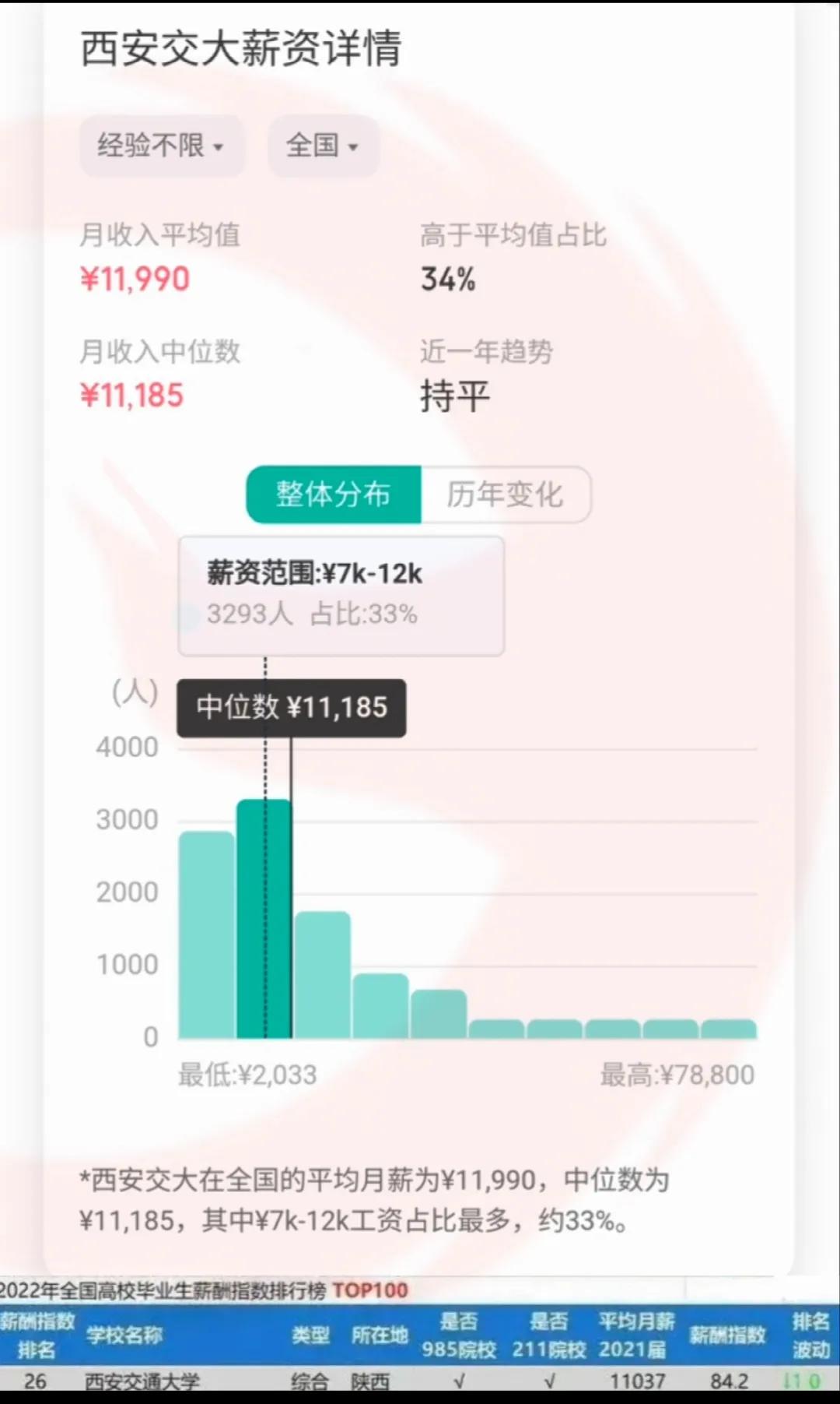 西安交大2022年录取分数线及毕业后的平均薪资水平