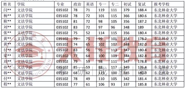 天任考研院校数据 | 东北林业大学法律（法学）考研录取数据