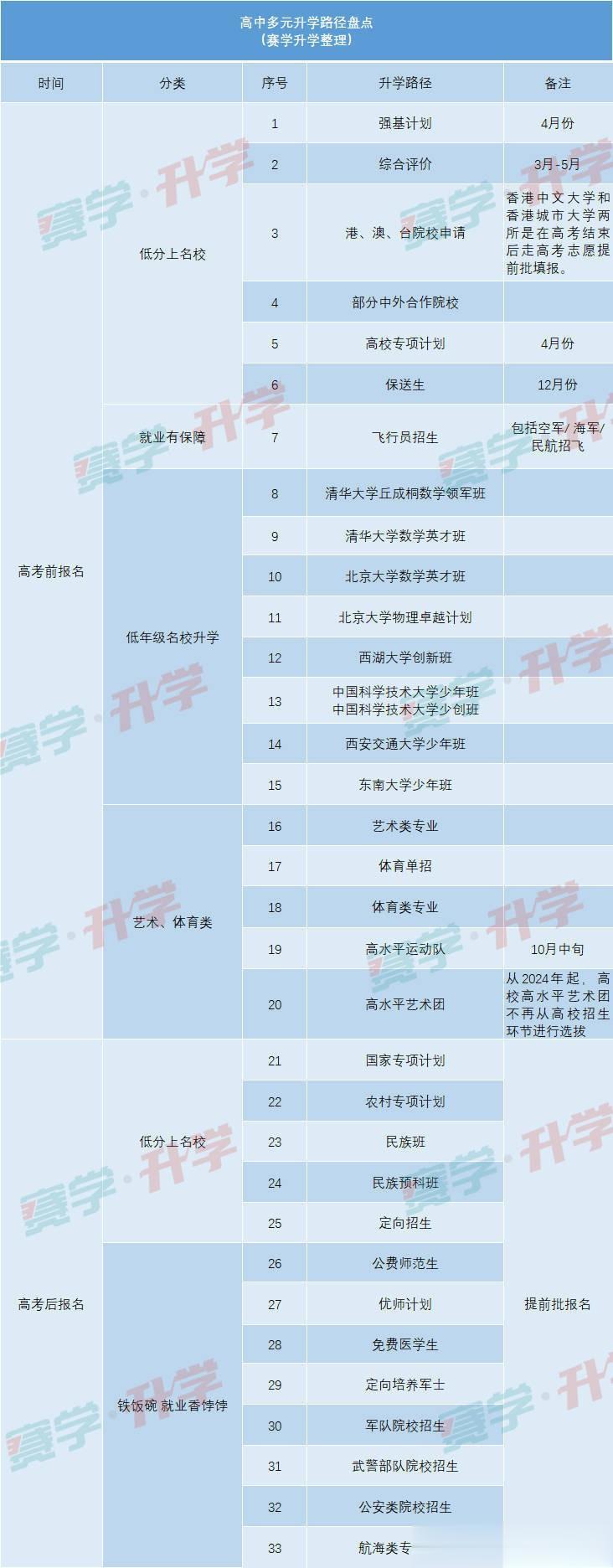 想让孩子上211，985双一流高校该如何准备呢？目前高考统招仍是各大高校的最