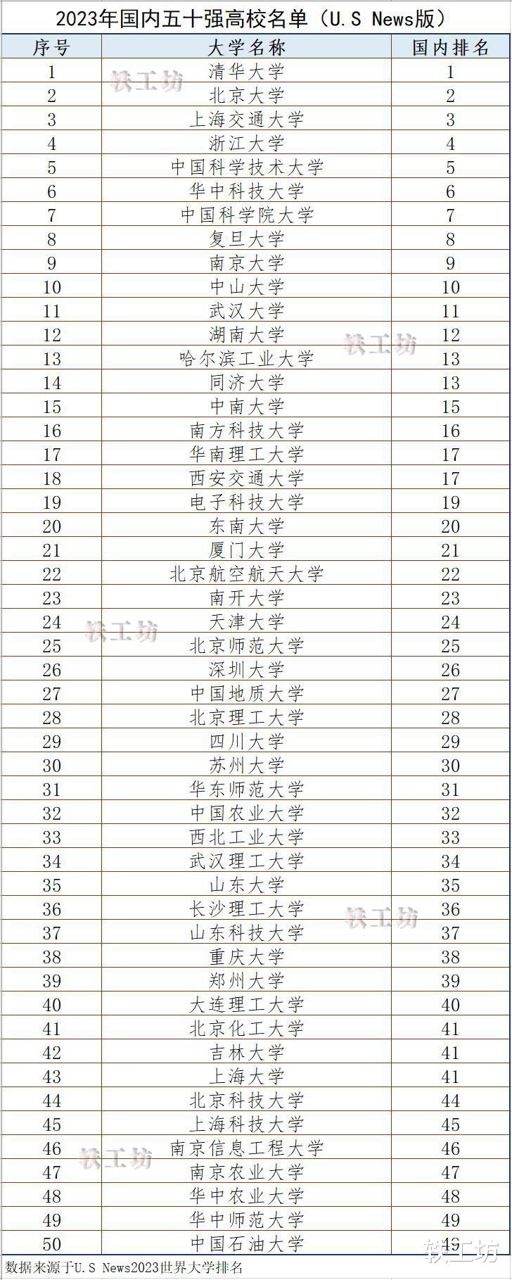 两榜2023年国内五十强高校名单出炉, 清北位置对调, 整体区别挺大