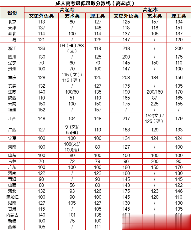 成考第一志愿没录上还有机会么？