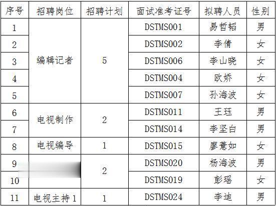 2022年益阳市广播电视台公开招聘事业单位工作人员拟聘用人员公示