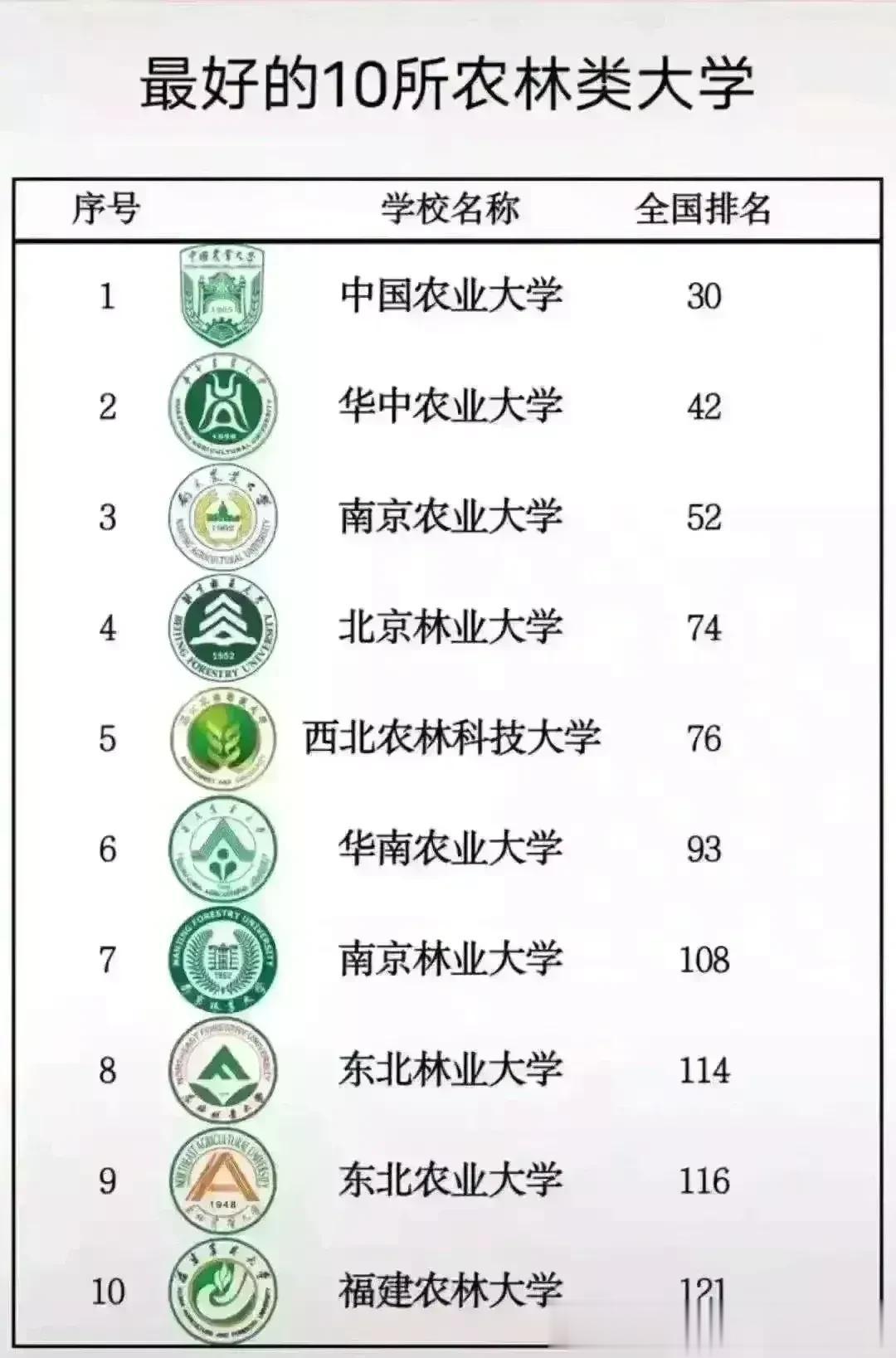 太棒了！各专业最好的10所大学名单，全都罗列出来了，特别是家里有孩子的，对以后孩