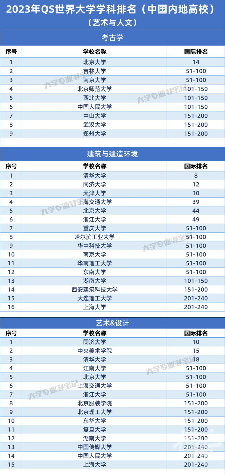 高考志愿怎么填？2023QS世界大学学科排名供参考