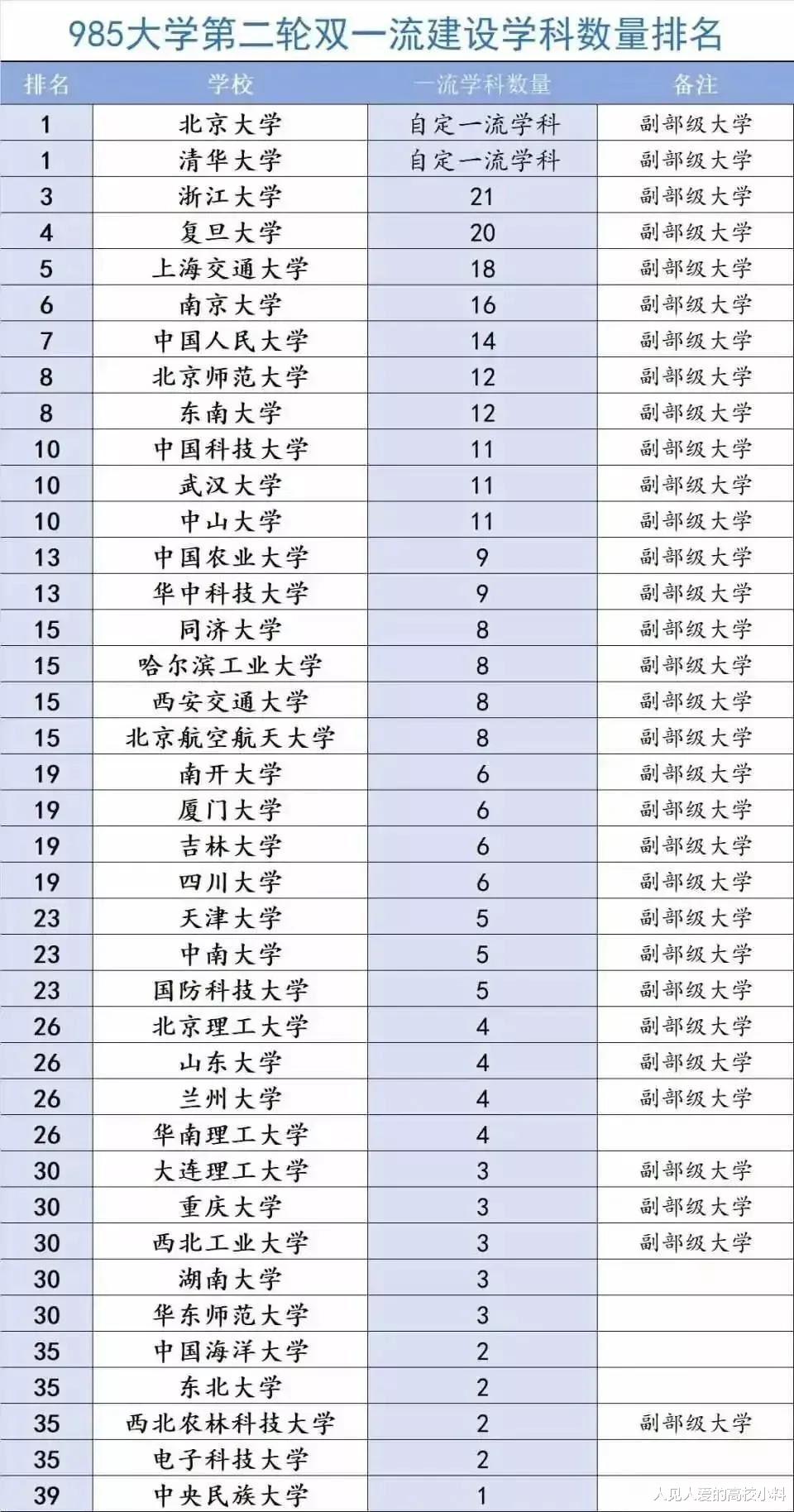 985第二轮“双一流”学科数量排名, 网友: 这个大学排名靠谱吗