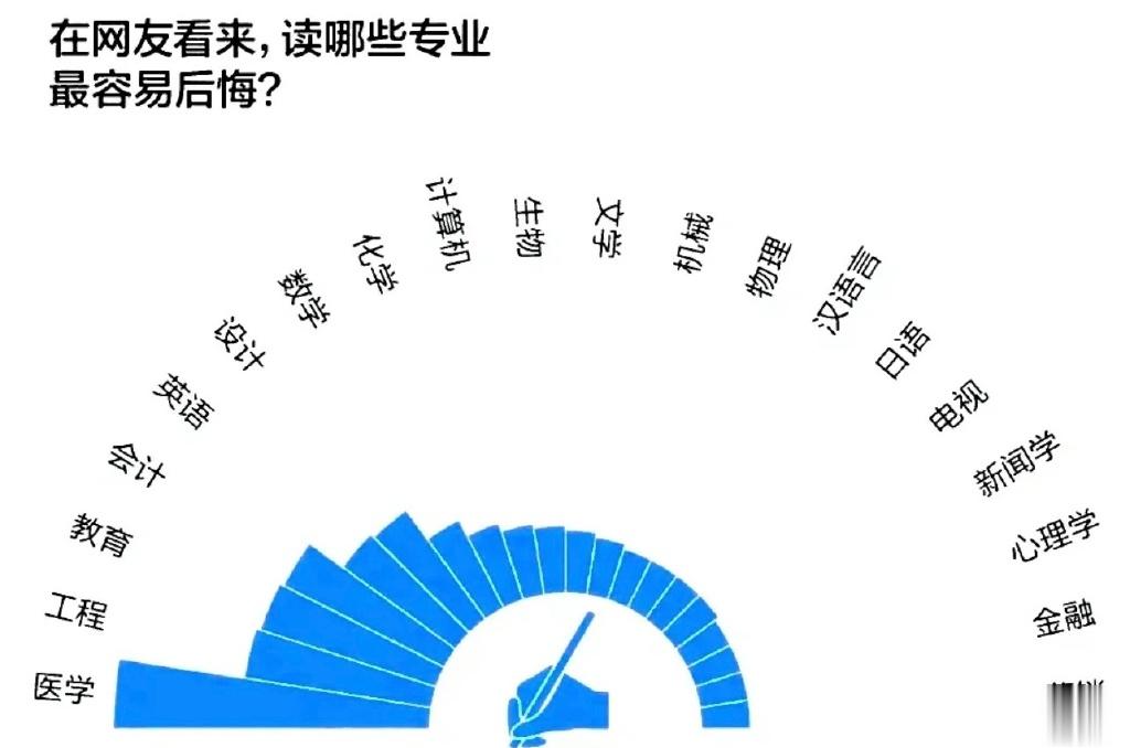 #大学最后悔学的专业是什么#呵，医学排在第一位，我真是一点都不意外。诚然，确实