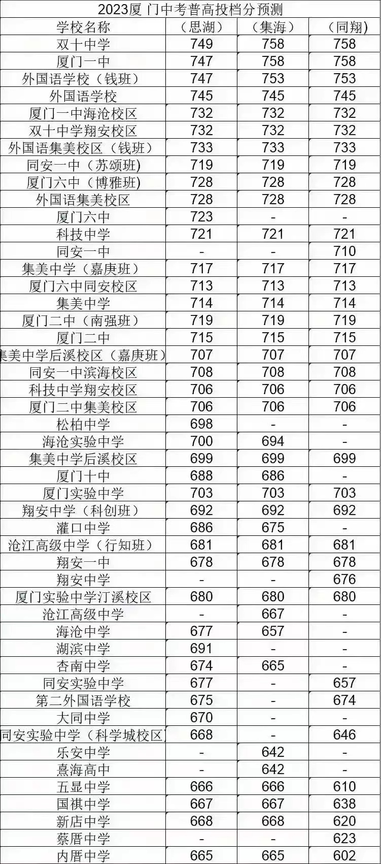 厦门中考2023年录取线这么高? 一双外战绩吓人, 泉州五中瑟瑟发抖