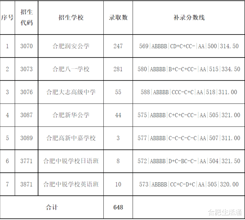 总计648人! 合肥中考完成招生补录工作!