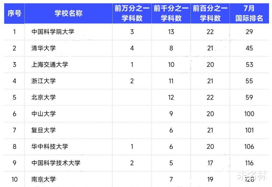 代表全球学科顶尖水平! 11所高校的18个学科稳居ESI全球前万分之一