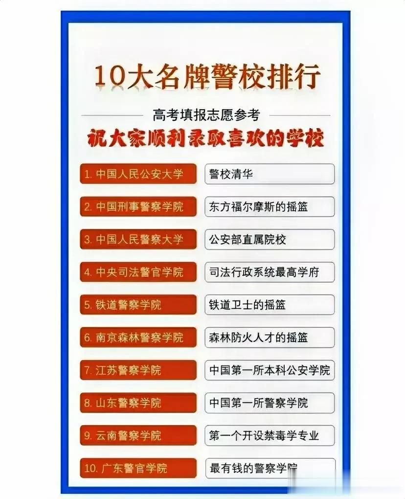 你选对了吗？报考警校，这个排名如果你不知道，或许都要走一些弯路。这就是中国十大名