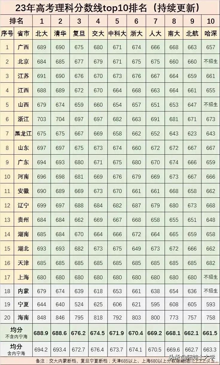 十强高校排名，与你猜想的有多大差距？来看看20多个省份，高考理科录取分数线，排名