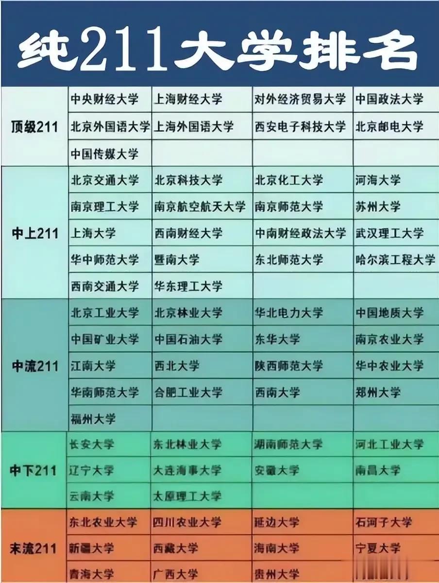 顶流211是绝对超过末流985的，许多高分学子宁愿上顶流211，也不愿上末流98