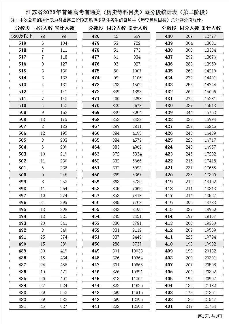 收好! 江苏2023高招二阶段逐分段出炉