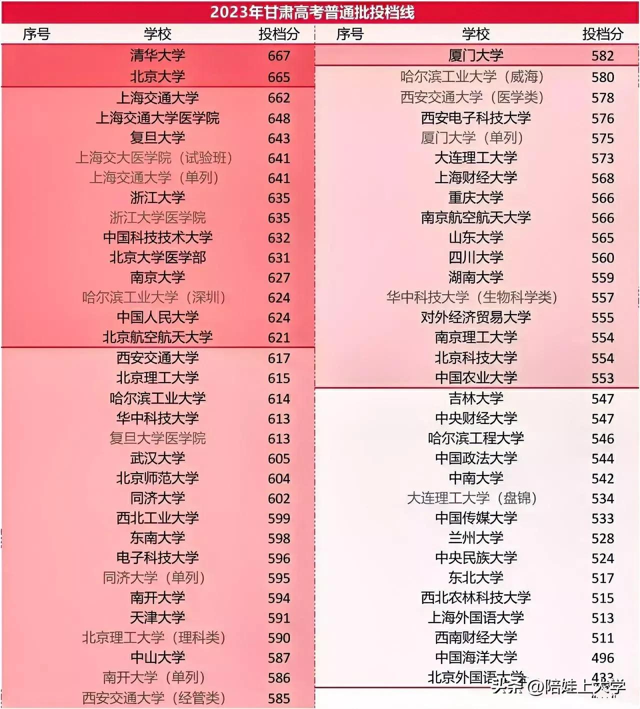 想都不敢想的，投档线！就这样来了，433分读北京外国语大学，542读中南大学，5