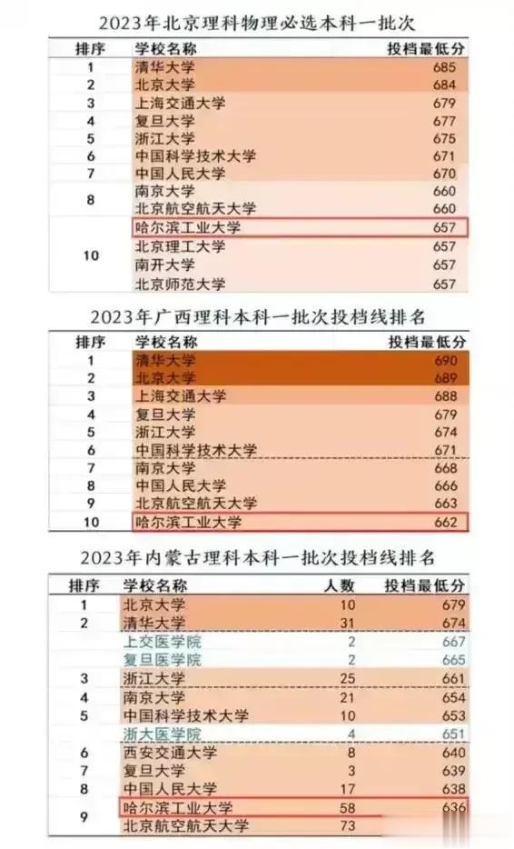 2023最热门的十大高校，新鲜出炉了！录取分数线在，在三个省市都进入前10强的高