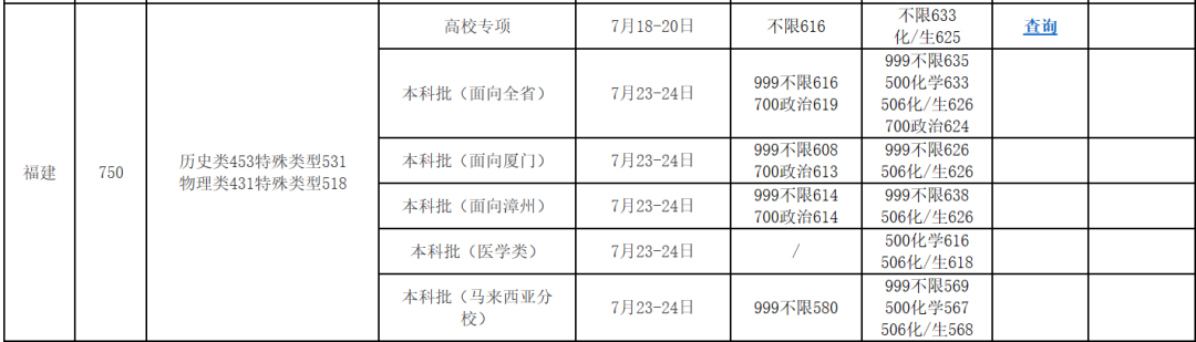 福建省本科批投档线陆续出炉