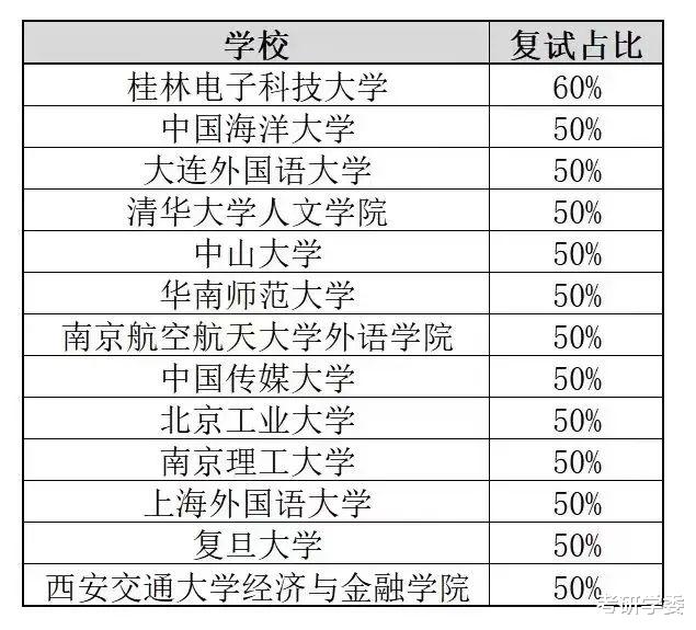 这些考研院校复试成绩竟然占比100%!