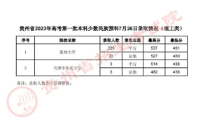 7月26日贵州高考录取情况