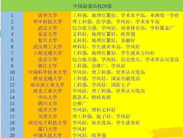 中国最强20强大学，华中科技大学，武汉大学逆天了，终于和清华，北大齐名了，清北华