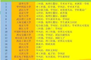 中国最强20强大学，华中科技大学，武汉大学逆天了，终于和清华，北大齐名了，清北华