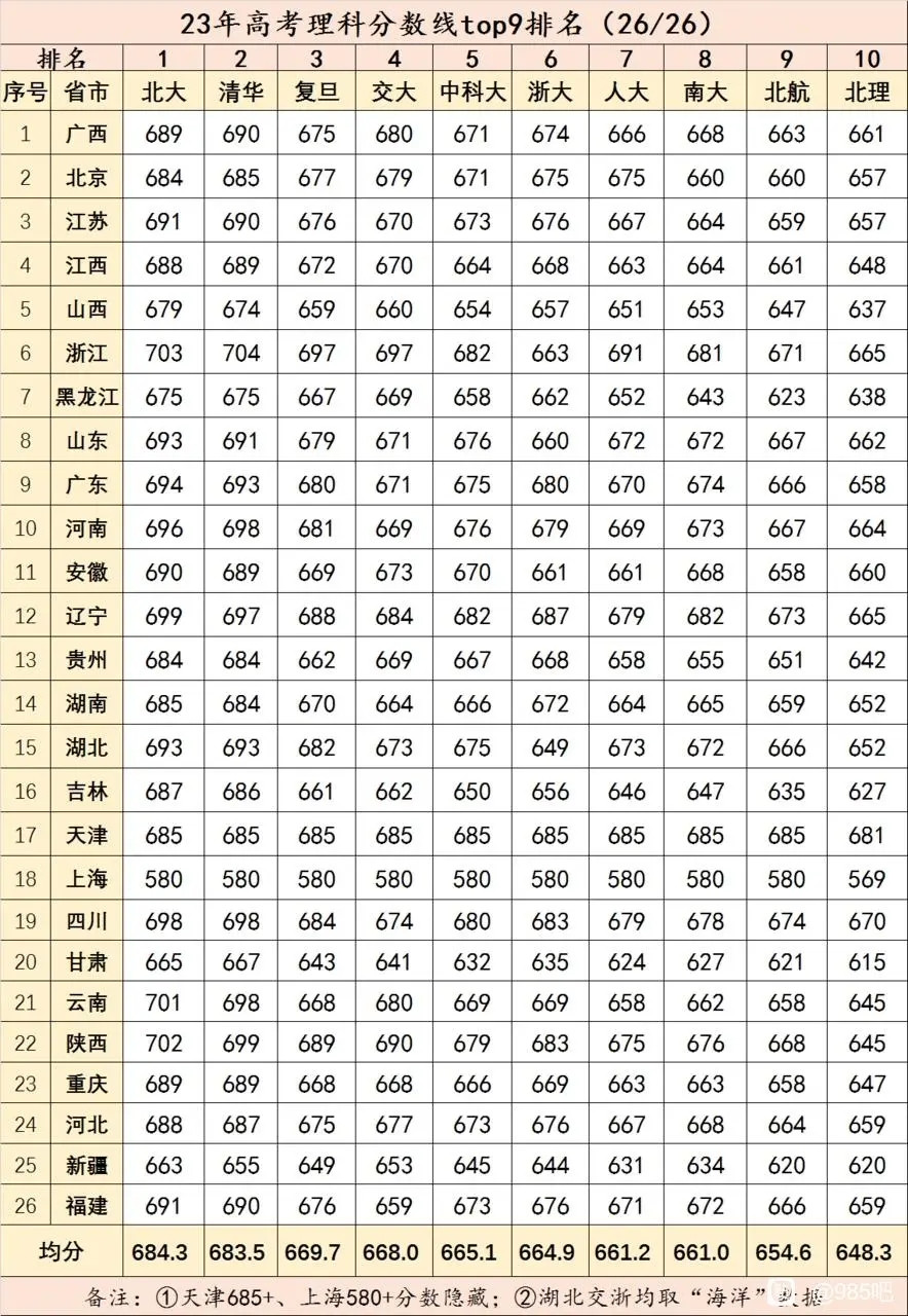 26省市理科TOP10最完整版, 算是目前最客观的排名了