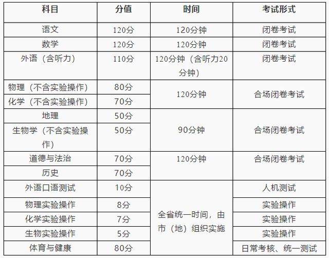 重磅! 黑龙江省初中学业水平考试、高中招生录取改革方案征求意见中