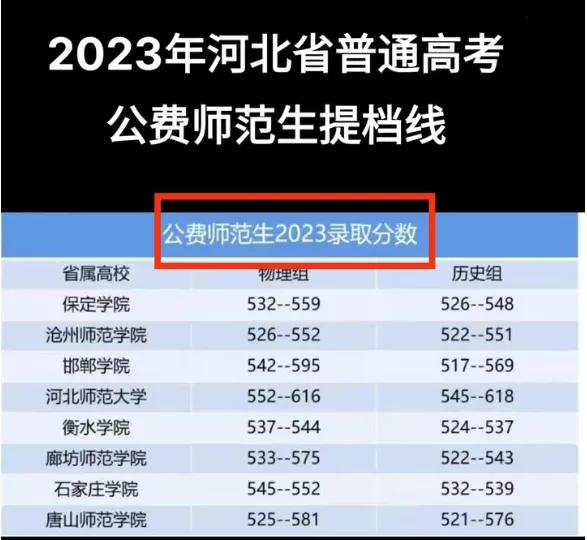 河北省公费师范生提档线，分数是越来高了。河北师大物理组，最低分552分，个别热门