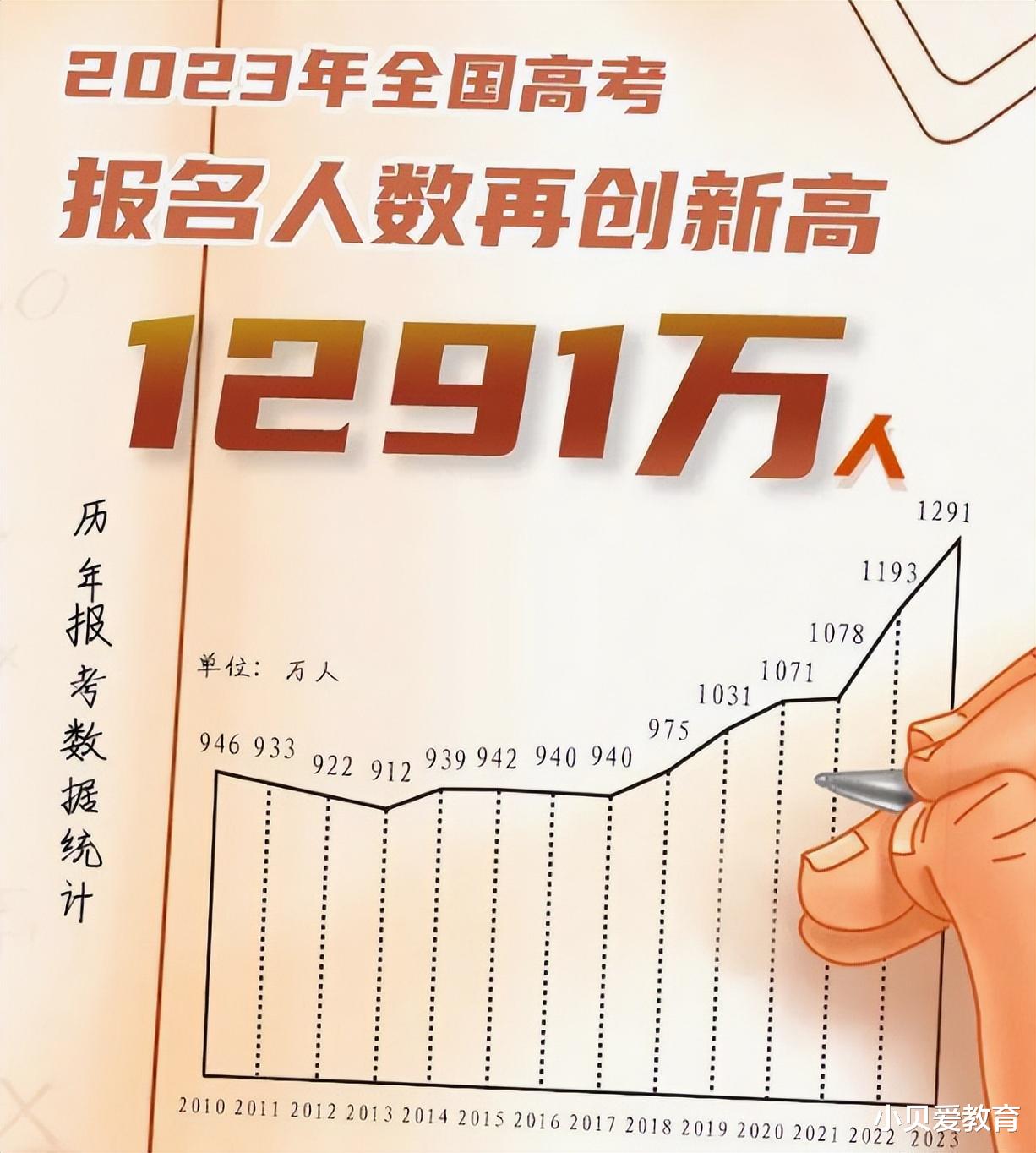 2023届考生迎不好消息, 公办高校再迎“涨价潮”, 涨幅在20%-40%