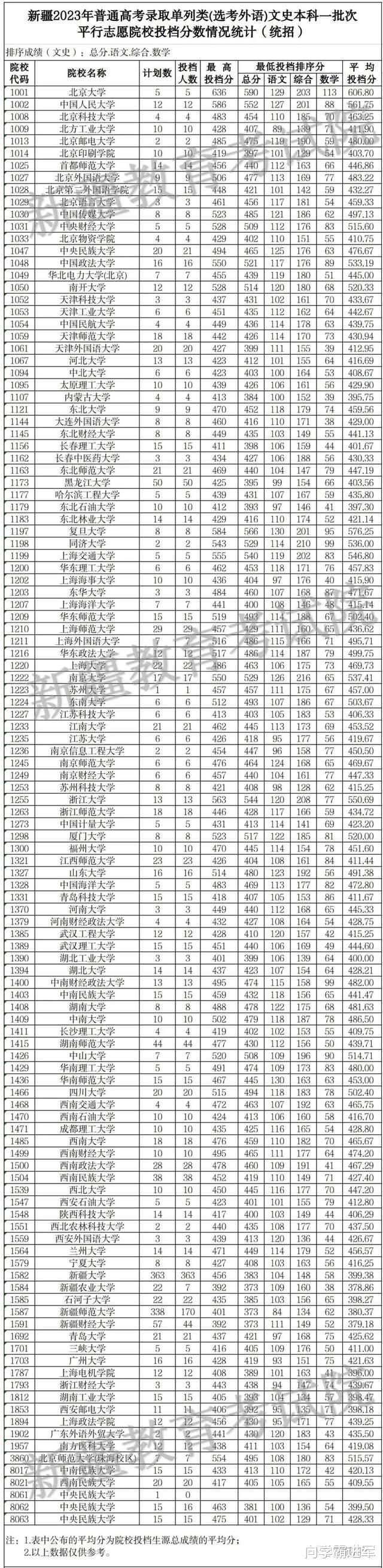 2023新疆高考单列类(选考外语)本科一批院校投档分