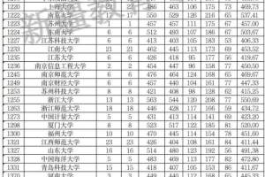 2023新疆高考单列类(选考外语)本科一批院校投档分