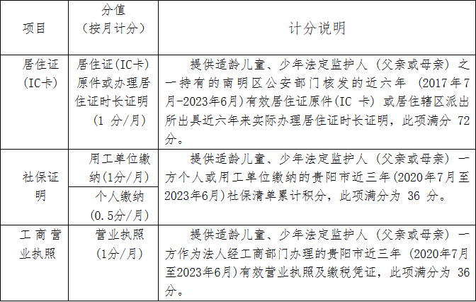 贵阳市2023年义务教育阶段公办学校现场审核清单