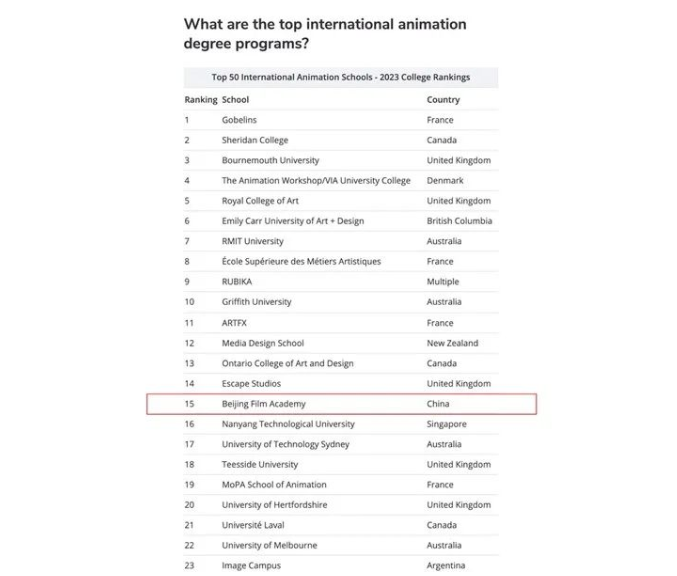 北京电影学院动画专业2023世界排名再次晋升
