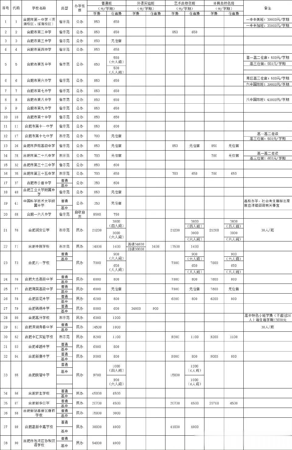 合肥各个高中学费情况。民办与公办的确相差不少。现在现在看的确感谢国家好政策。不过