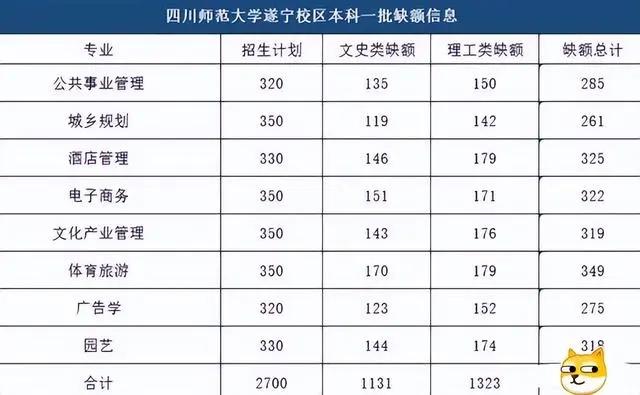 川师大两轮志愿后还差75%, 理科要三次征集? 遂宁人: 这事不赖我