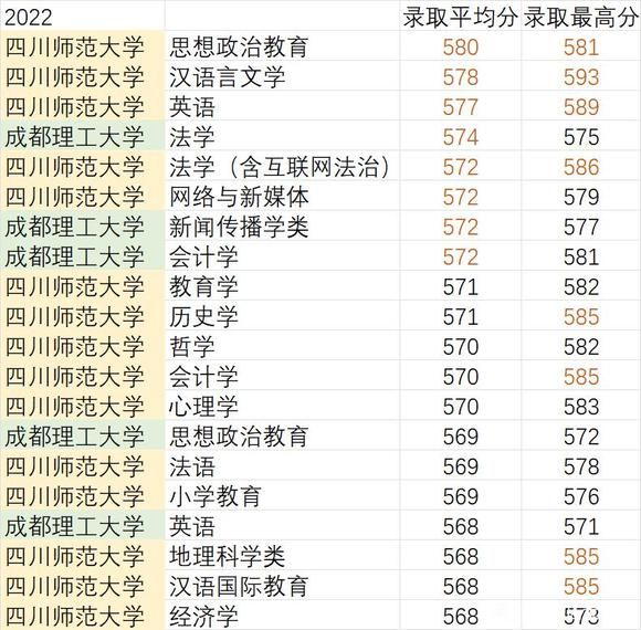 2022年成理、川师、石油三校高分段对比