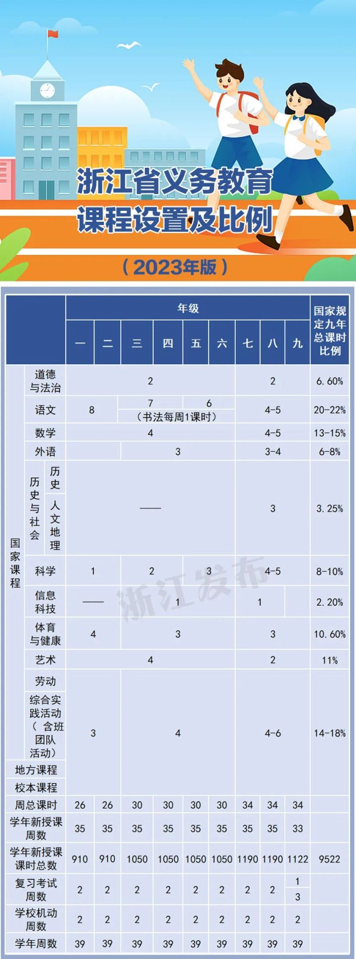 “双减”之下, 浙江省中小学课程怎么改?