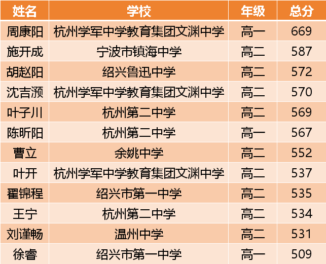 还没上高三, 这12名浙江学生保送清北! 全国信息学奥赛获奖名单公布