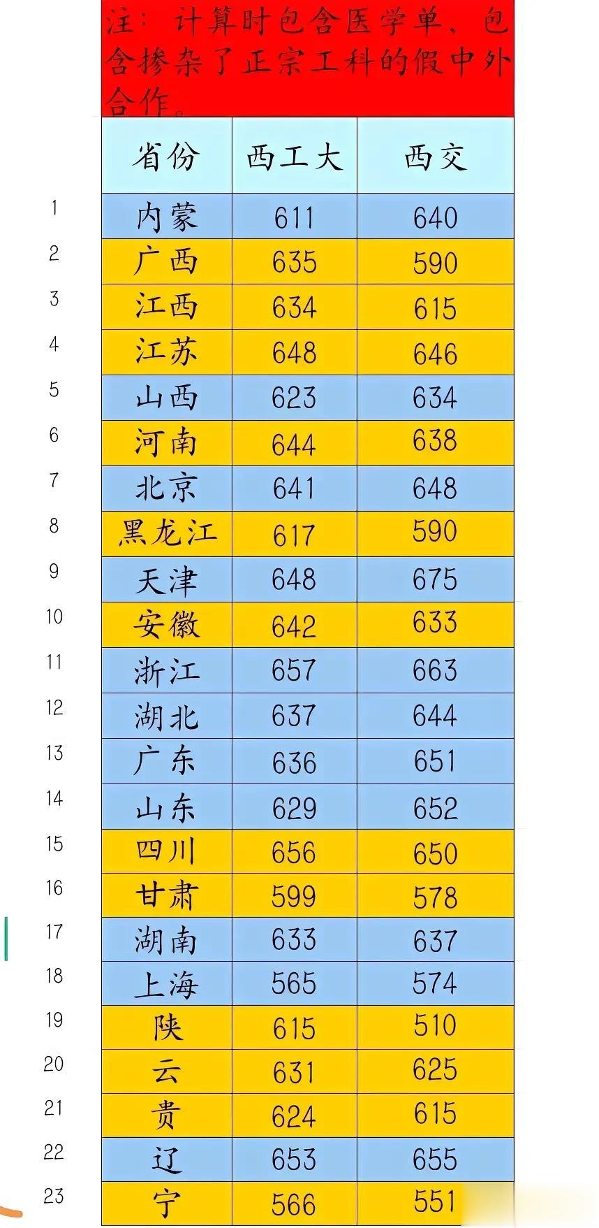 西北工业大学牛逼了，看看2023年西交大和西工大在各省的录取分数线，西交大有压力