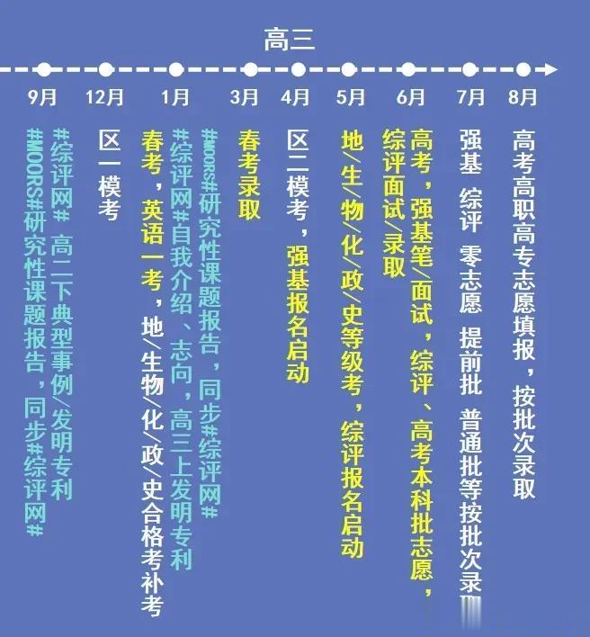 24年高考起，所有等级考都在高三进行，意味着高三半年内要连考6科，这是38年来首