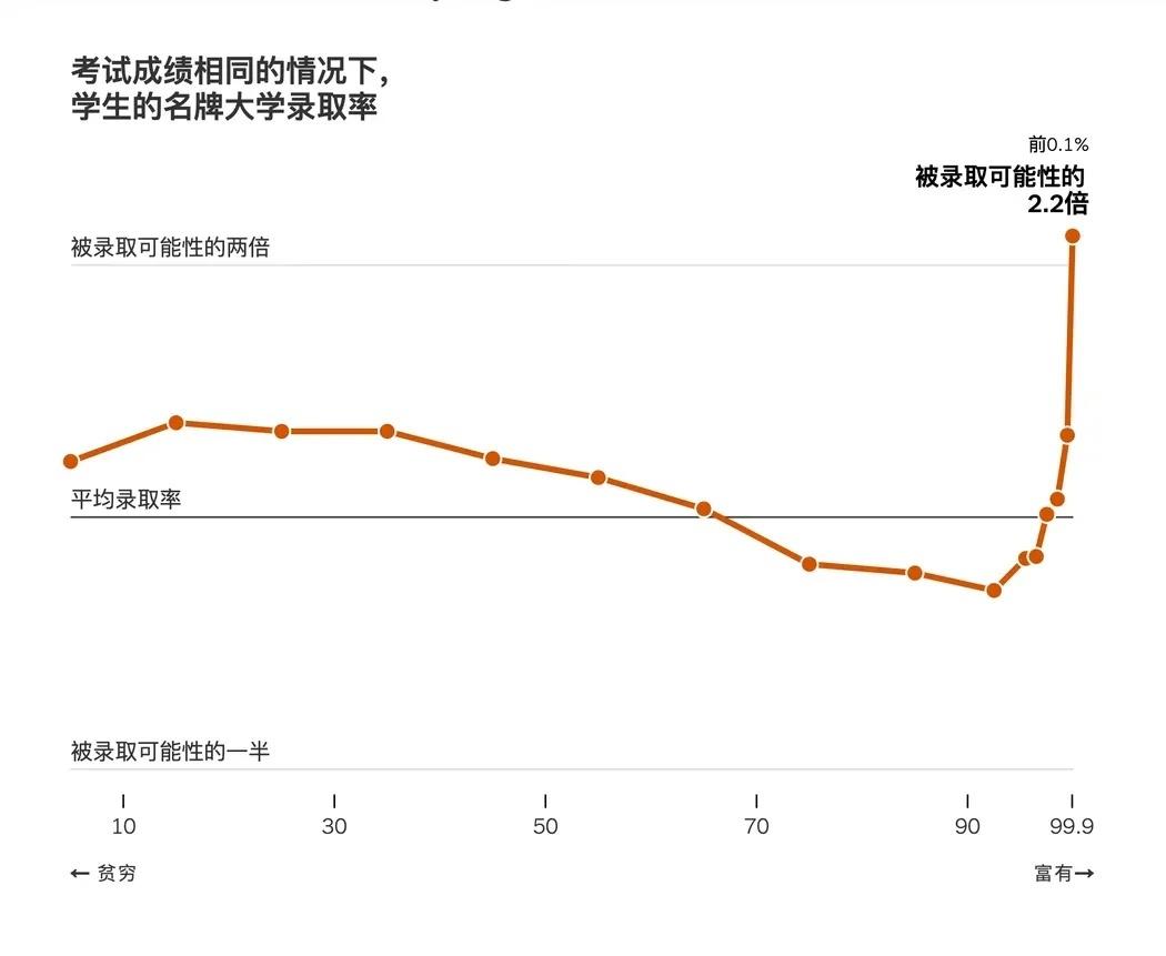 精英大学里向来挤满了最富有家庭的孩子：在常春藤联盟学校，六分之一的学生的父母属于