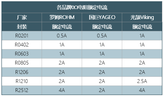 0Ω电阻到底能过多大电流?