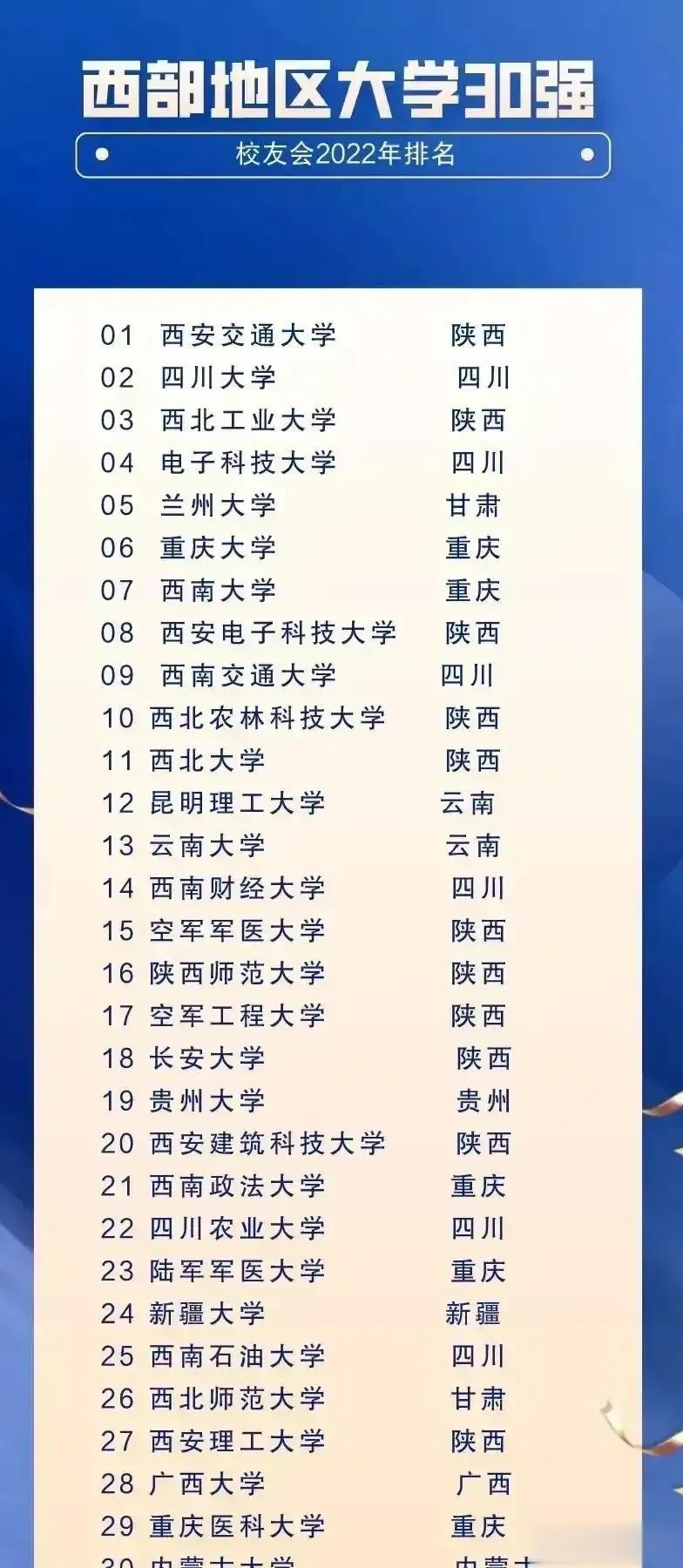 西部大学30强，西安交通大学稳稳的坐在了第一名的位置，暂时无人撼动。川大略逊西交