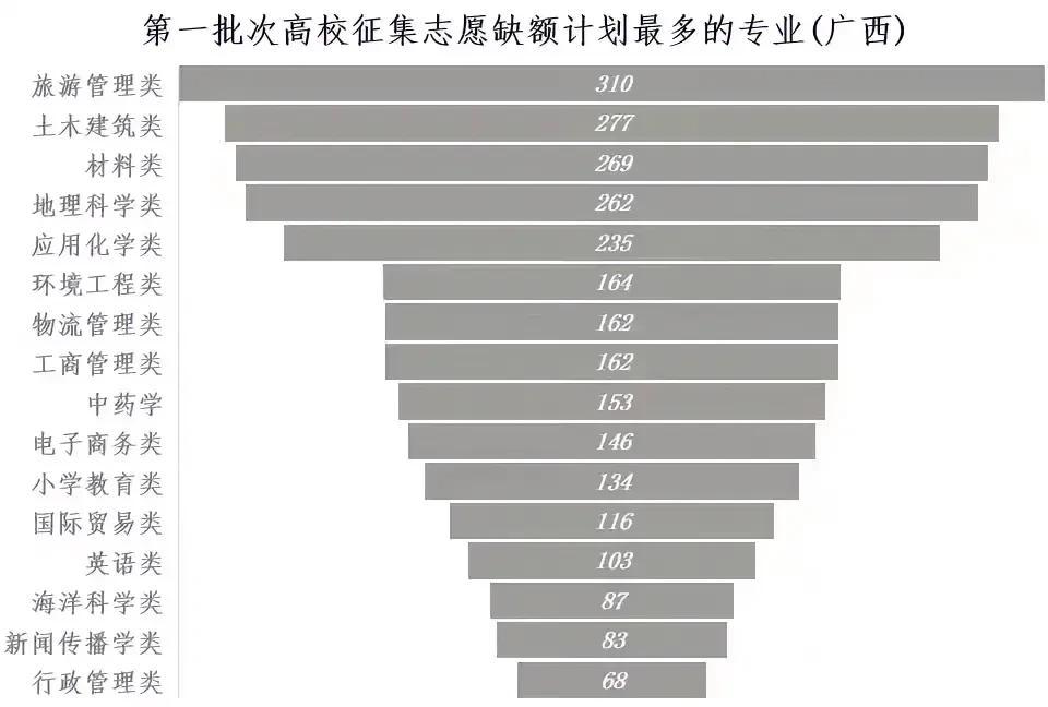 第一批次高校征集志愿缺额计划最多的专业，前五名分别是旅游管理、土木建筑、材料、地