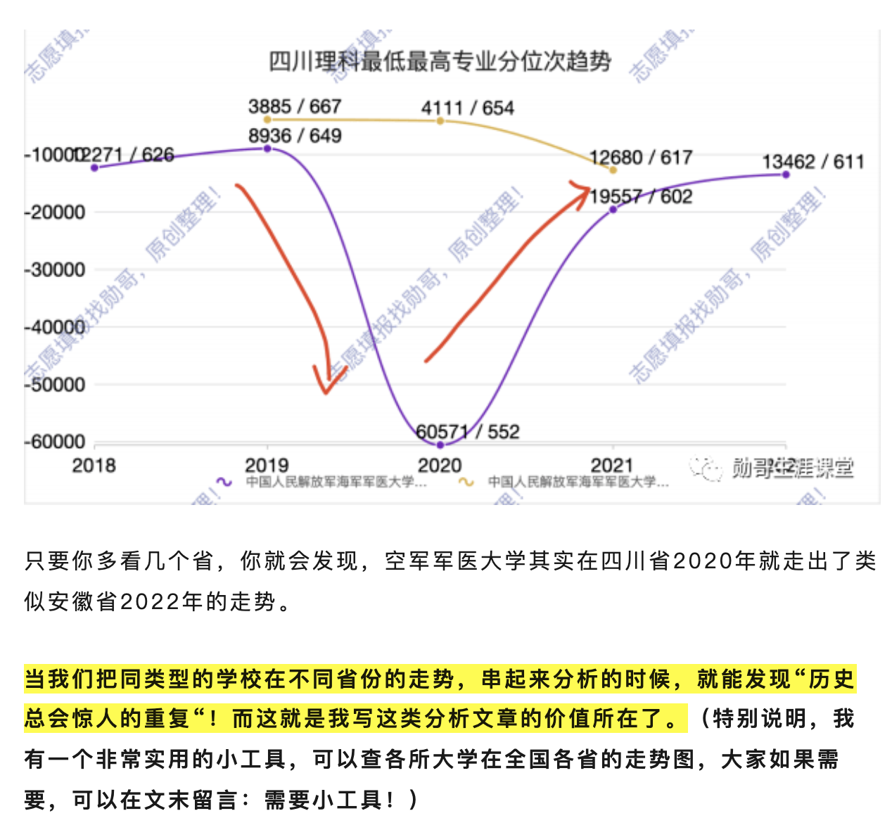 预测命中案例(1): 空军军医大学, 四川断档!