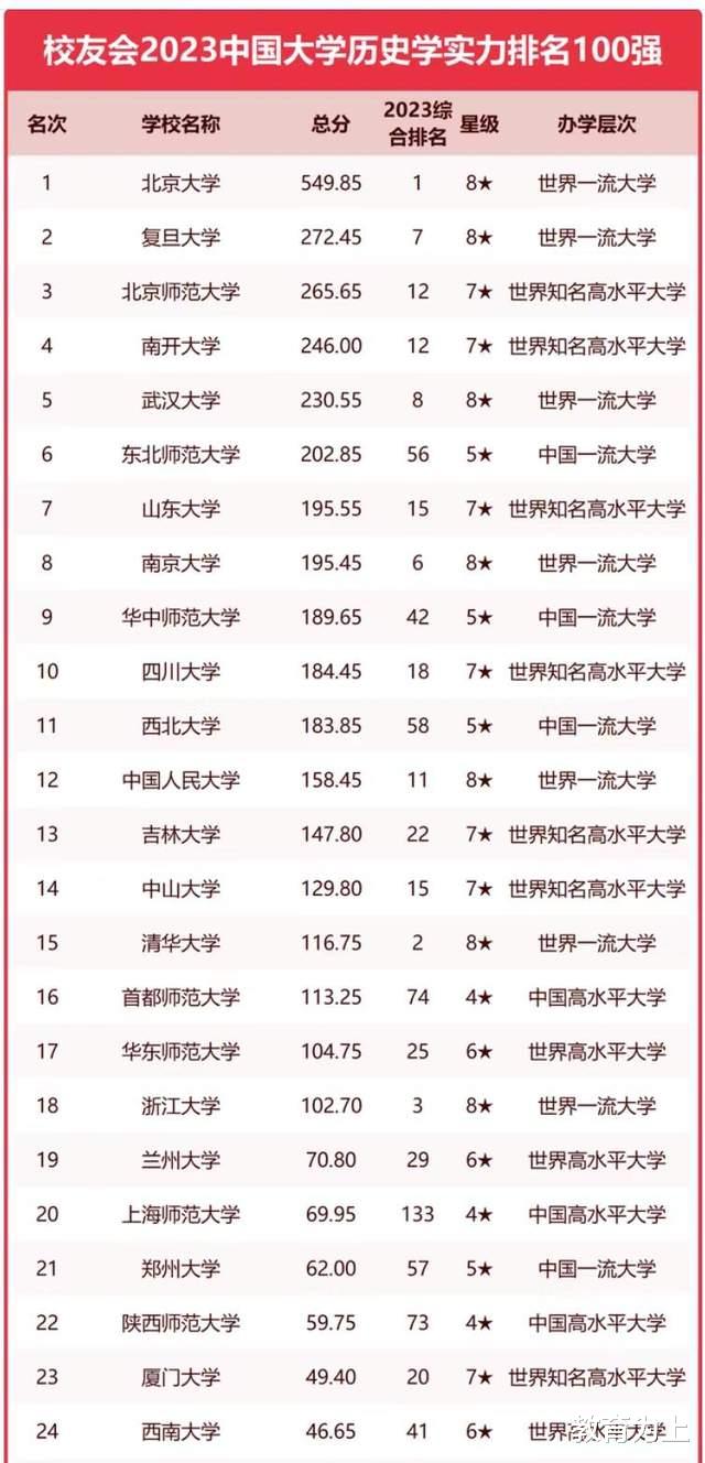 历史学2023年大学排名100强: 复旦大学第2, 东北师范大学表现亮眼