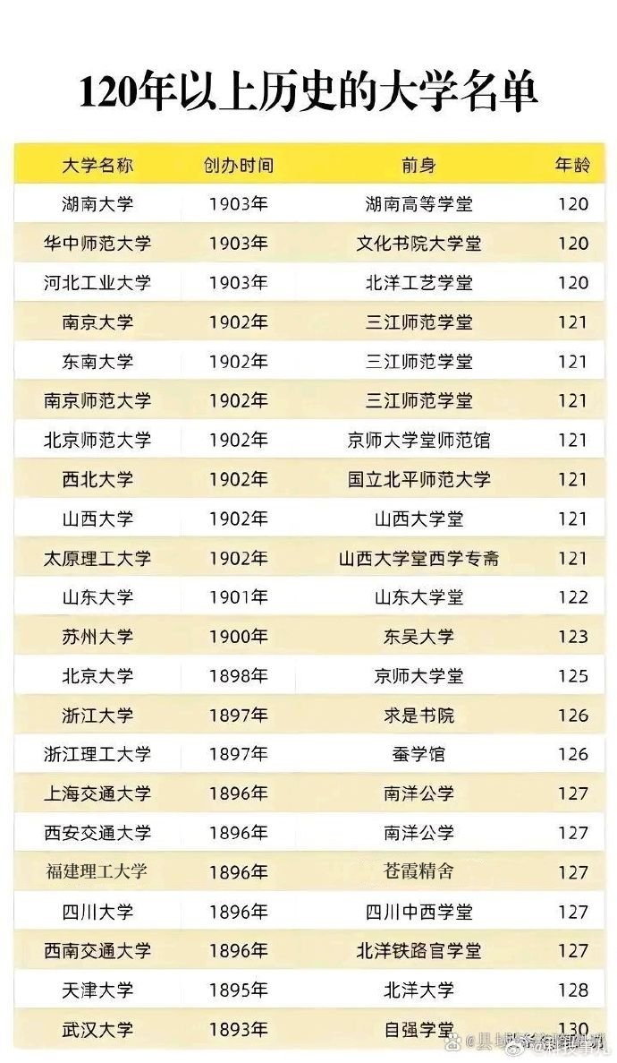 国内120年以上校龄的大学都有谁？ #公益救援在行动##瞬间#​​​